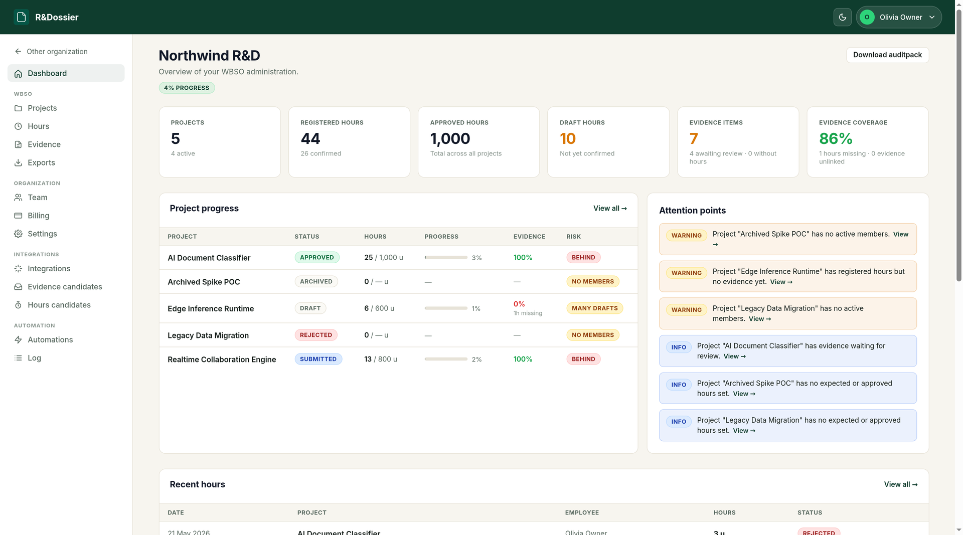 R&Dossier dashboard with projects, hours and evidence coverage